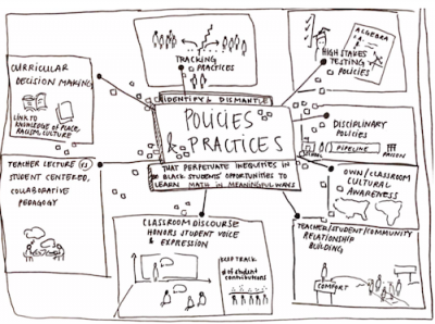 Sketchnote of mathematics polices and practices