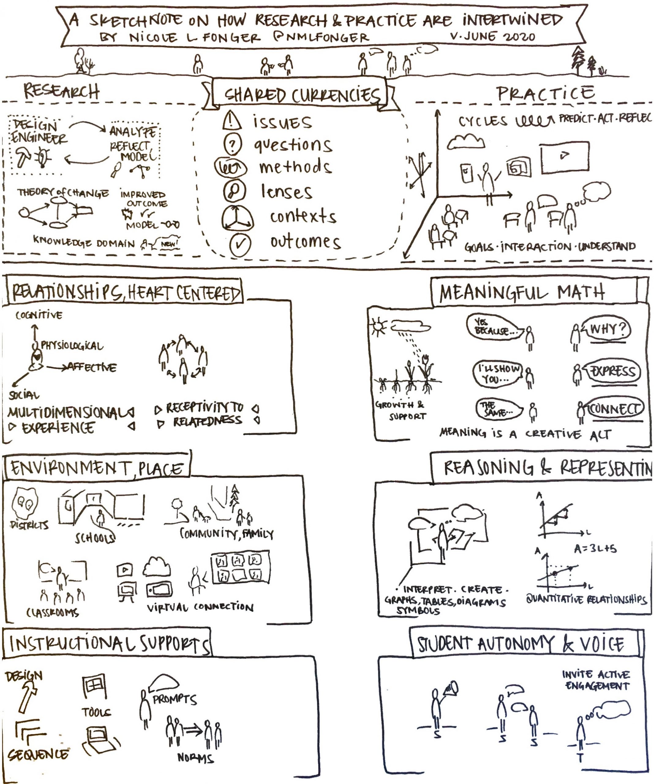 sketchnote by nicole fonger on how research and practice are intertwined